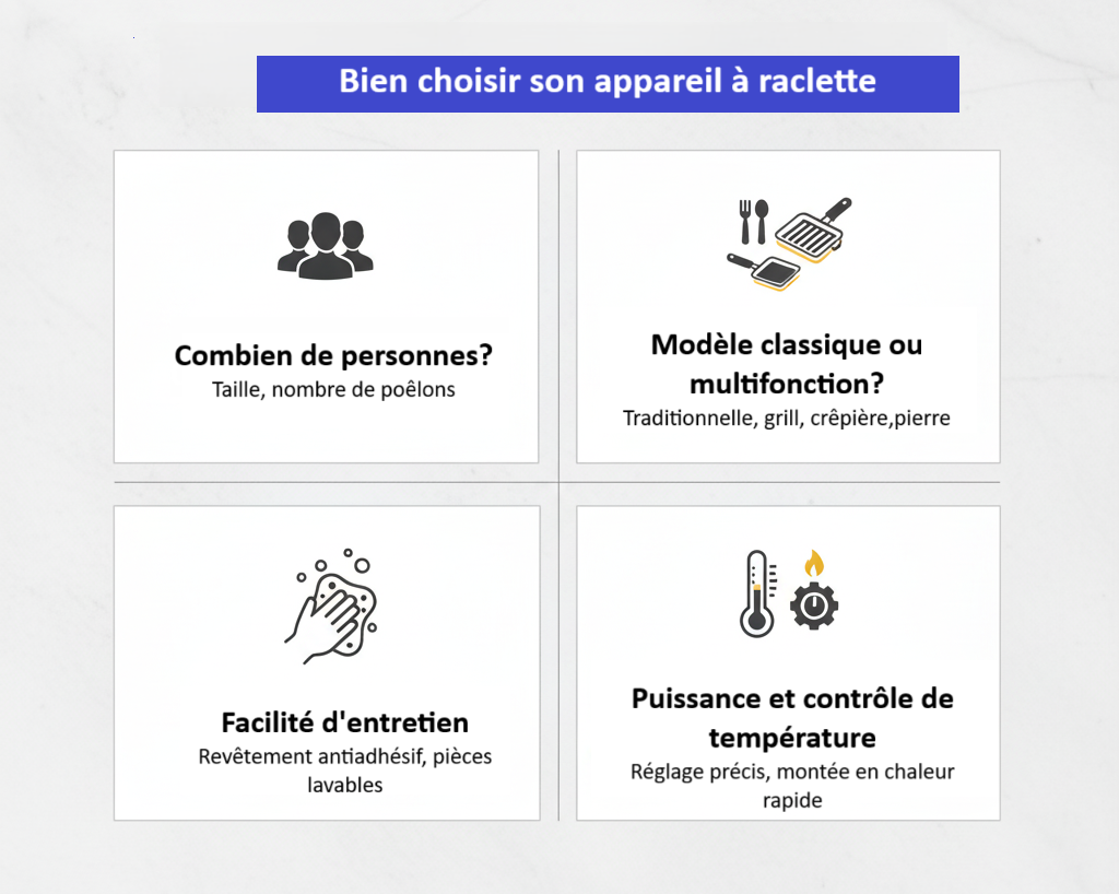 Bien choisir son appareil à raclette: quatre options illustrées (nombre de convives, modèle classique/multifonction, facilité d'entretien, puissance et contrôle de température)